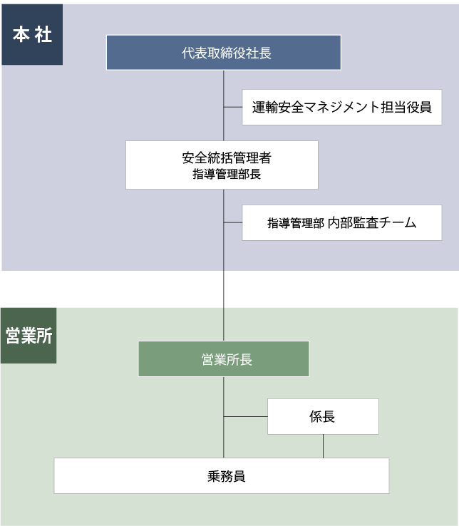 指揮命令系統